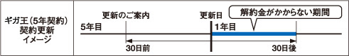 ギガ王契約更新イメージ