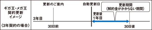 メガ王契約更新イメージ