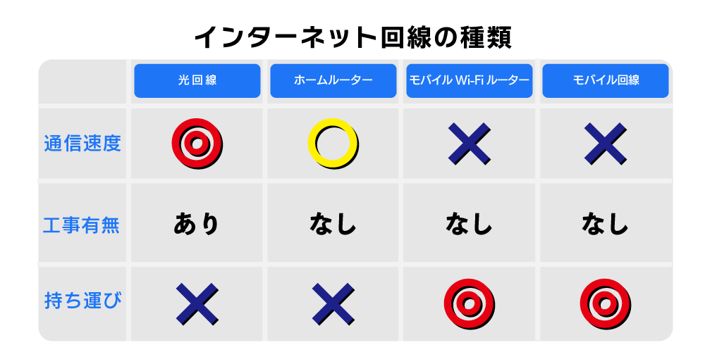インターネット回線の種類