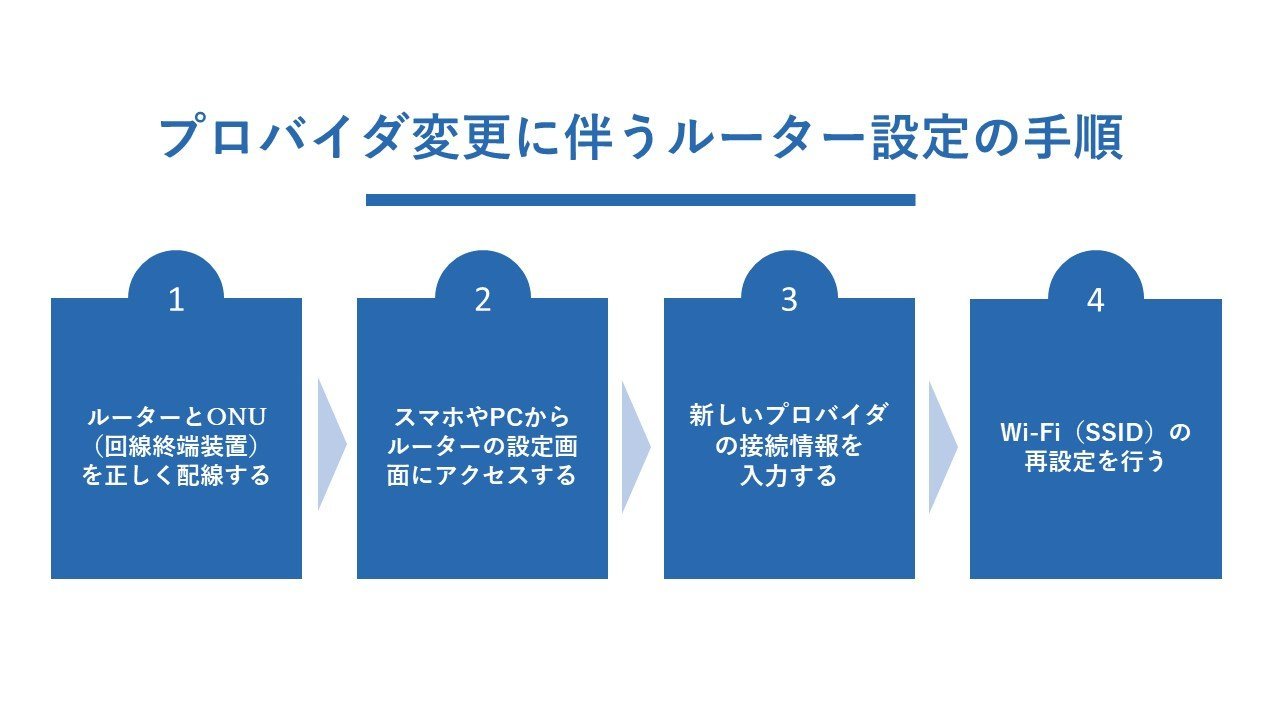 プロバイダ変更に伴うルーター設定の手順