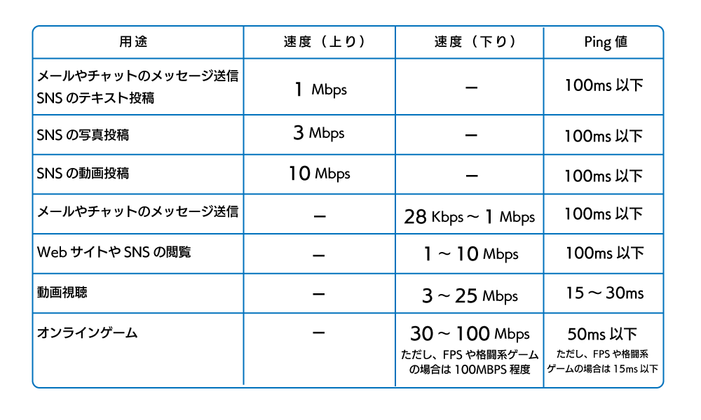 使用用途別推奨速度