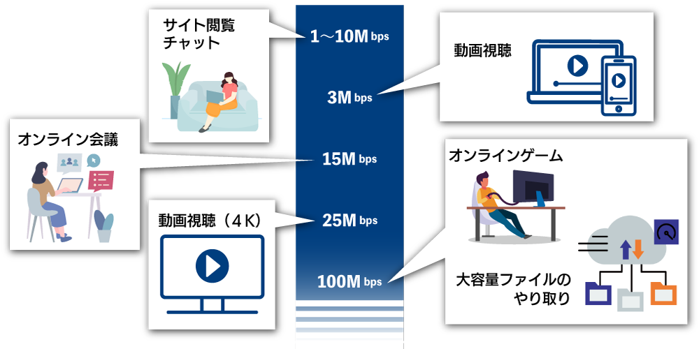 光回線が遅いと感じるのはなぜ?理由や速度を改善させる方法をご紹介