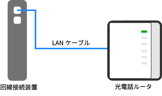 光電話ルータに接続