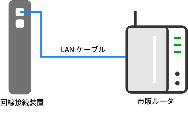 所有ルータに接続