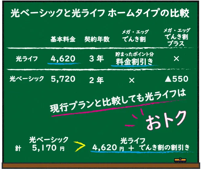 メガ・エッグ 光ベーシック(現行コース)と比較