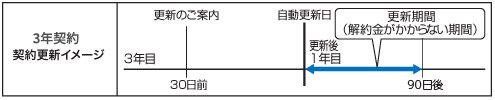 3年契約の更新について