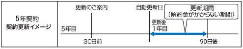 5年契約の更新について