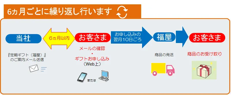 定期ギフト(福屋) お受け取りの流れ全体像