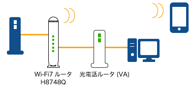 光電話ルータ（VA）を使用して接続