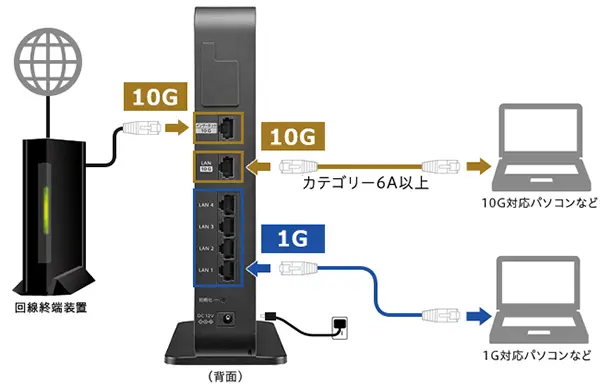 インターネットもパソコン接続も10ギガ(10GbE)対応