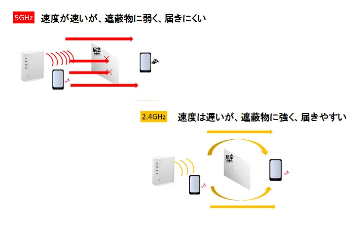 5GHz速度が速いが、遮蔽物に弱く、届きにくい 2.4GHz速度は遅いが、遮蔽物に強く、届きやすい