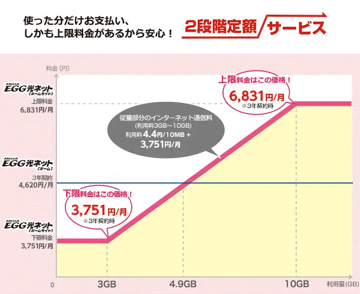 使った分だけお支払い、しかも上限料金があるから安心!2段階定額サービス