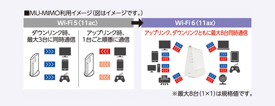 Wi-Fi6（メッシュ対応）ルータ｜光ファイバー、インターネット接続