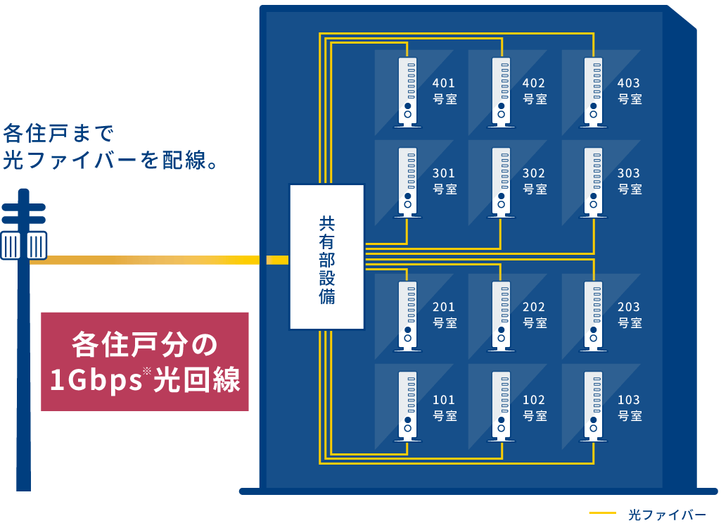 全戸一括光配線方式イメージ