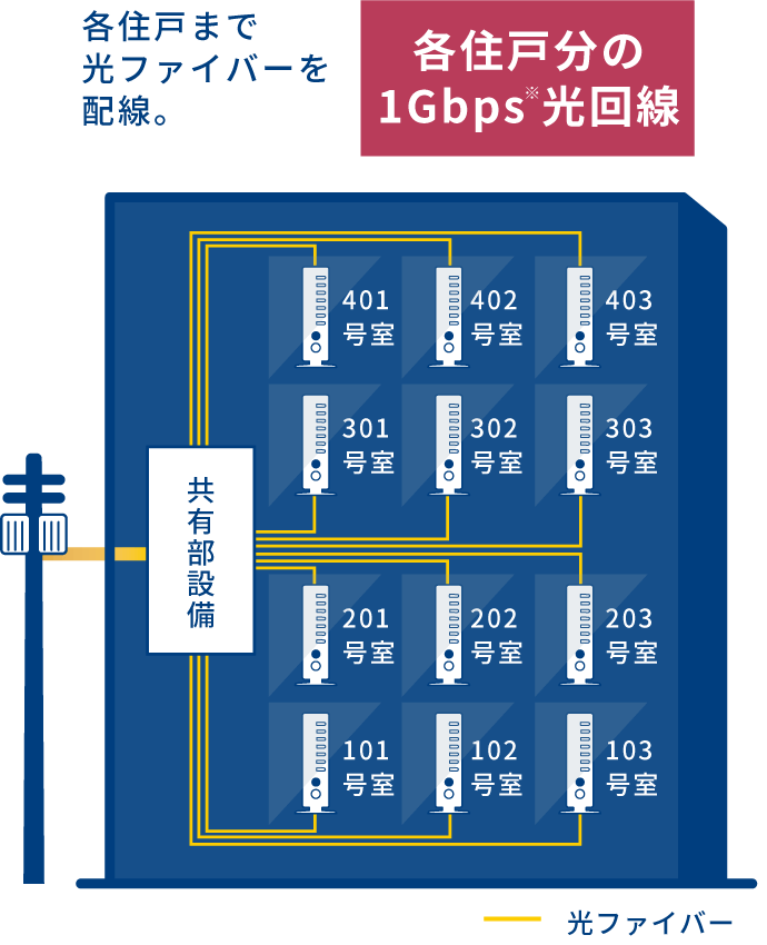 全戸一括光配線方式イメージ